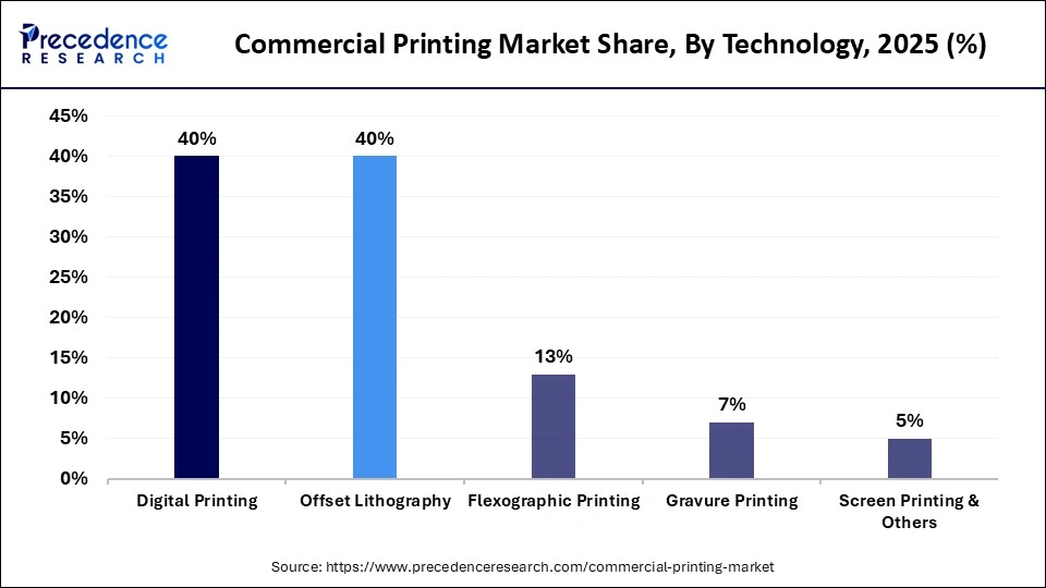 Commercial Printing Market Share, By Technology, 2025 (%)