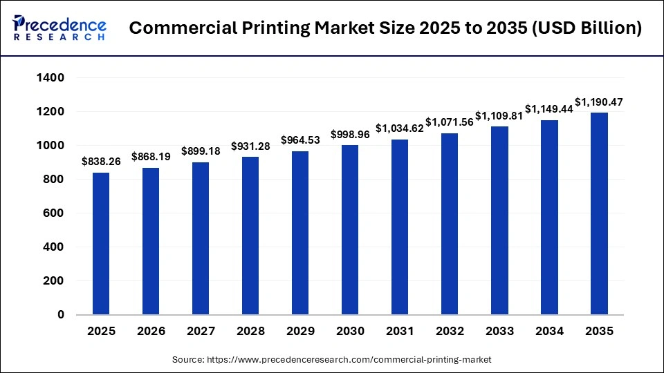 Commercial Printing Market Size 2026 to 2035 