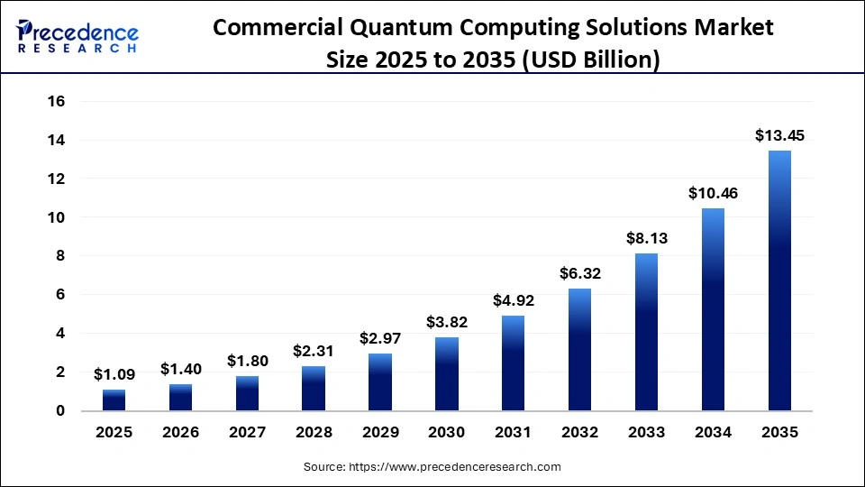 Commercial Quantum Computing Solutions Market Size 2025 to 2035