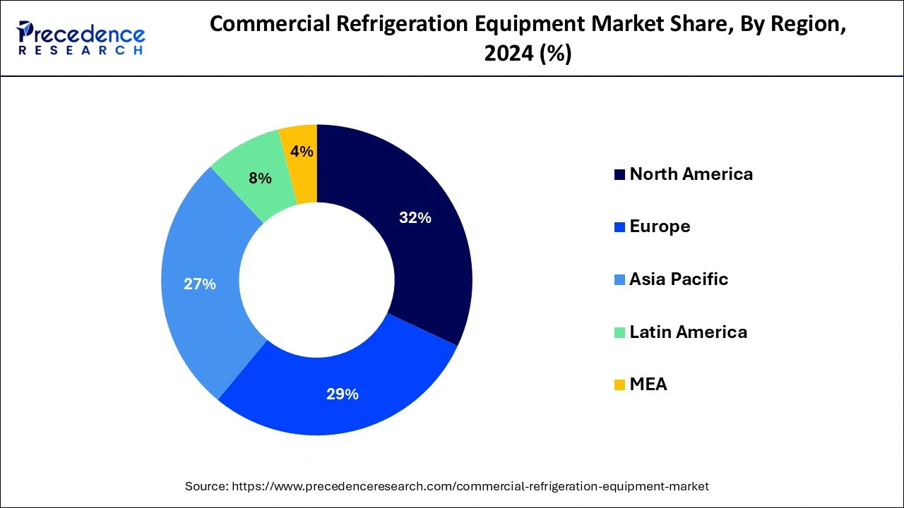 Commercial Refrigeration Equipment Market Share, By Region, 2023 (%)