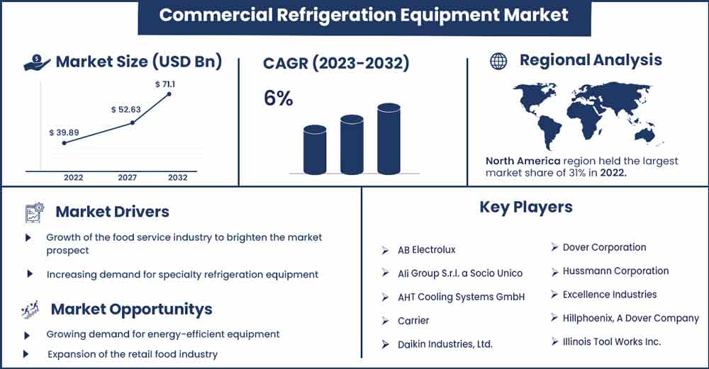 Commercial Refrigeration Equipment Market Size and Growth Rate From 2023 To 2032