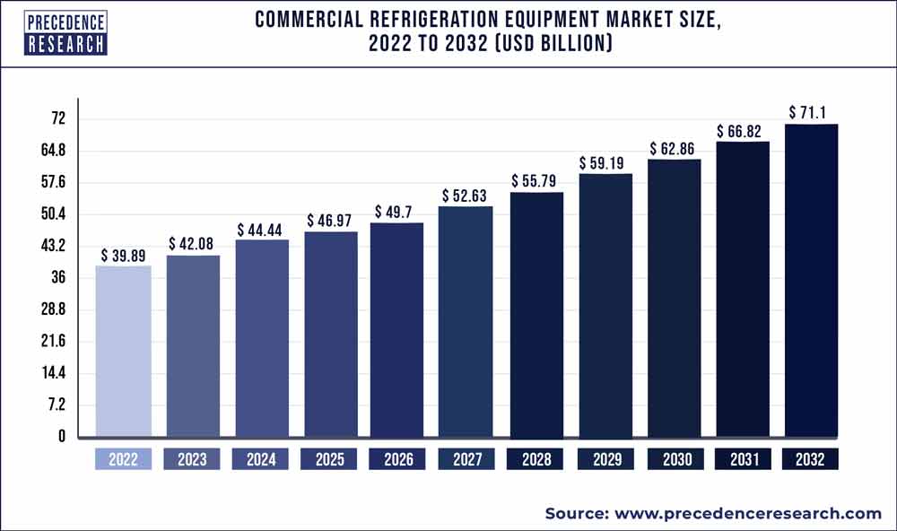 Commercial Refrigeration Equipment Market Size 2023 To 2032