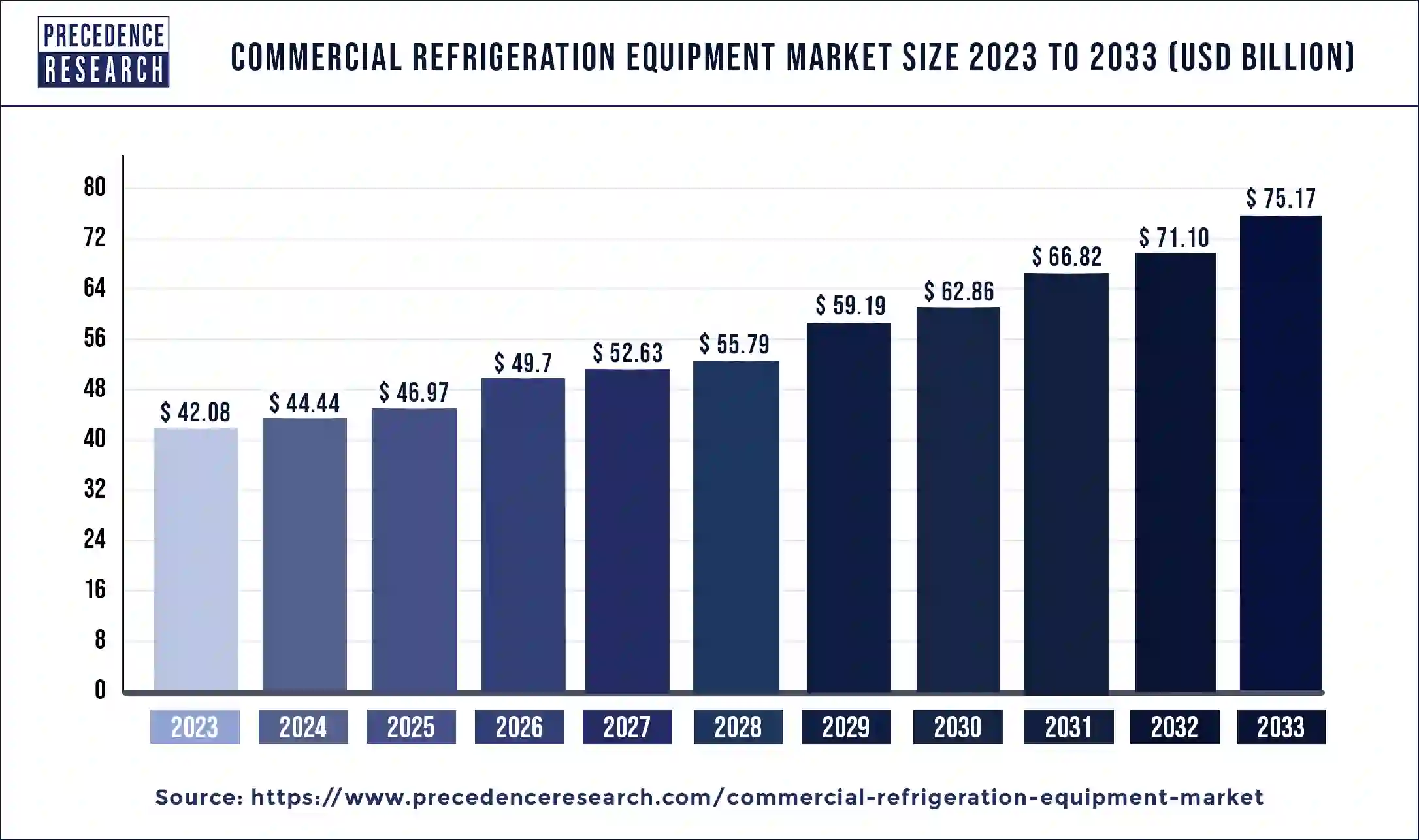 Commercial Refrigeration Equipment Market Size 2024 to 2033
