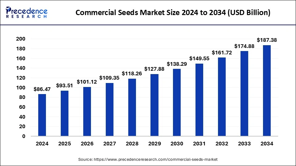 Commercial Seeds Market Size 2025 to 2034