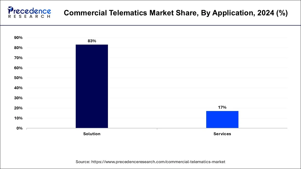 Commercial Telematics Market Share, By Application, 2024 (%)