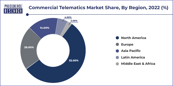 Commercial Telematics Market share, By Region, 2022 (%)