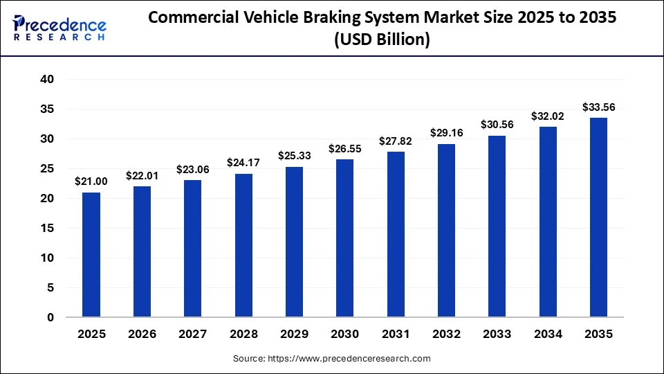 Commercial Vehicle Braking System Market Size 2025 to 2035