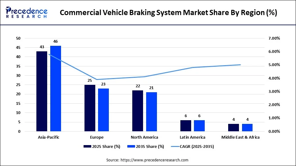 Commercial Vehicle Braking System Market Share By Region (%)
