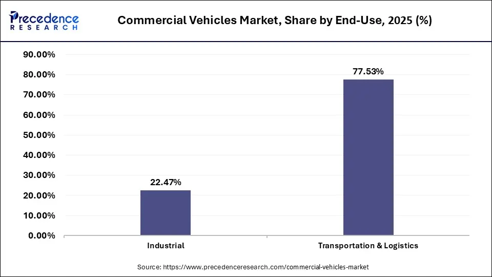 Commercial Vehicles Market Share, By End User, 2025 (%)