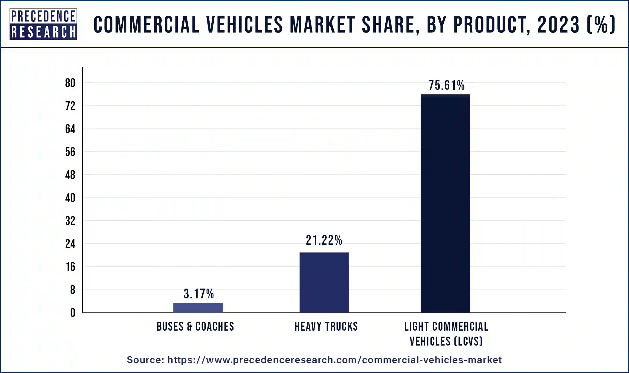 Commercial Vehicles Market Share, By Product, 2023 (%)