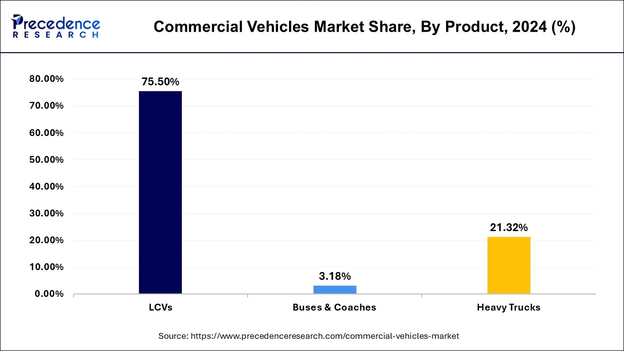 Commercial Vehicles Market Share, By Product, 2023 (%)