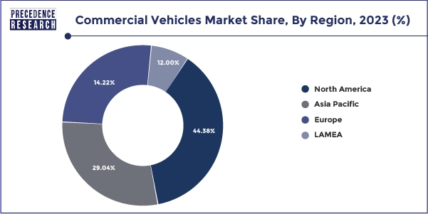 Commercial Vehicles Market Share, By Region, 2023 (%)