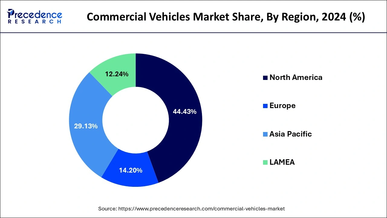 Commercial Vehicles Market Share, By Region, 2023 (%)