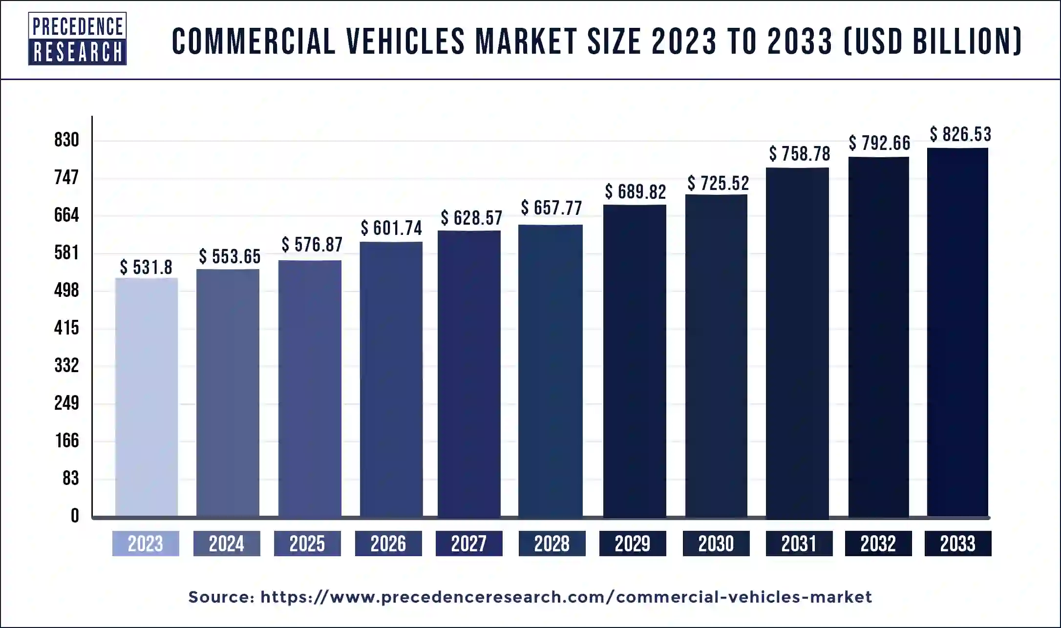 Commercial Vehicles Market Size 2024 to 2033