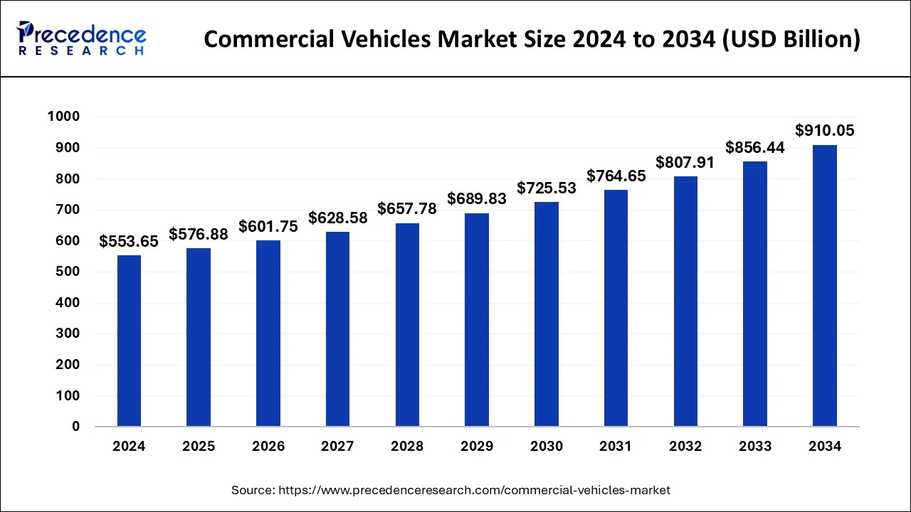 Commercial Vehicles Market Size 2024 to 2033