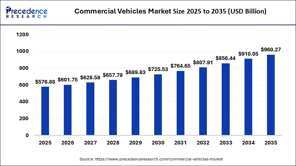 Commercial Vehicles Market Size 2025 to 2035
