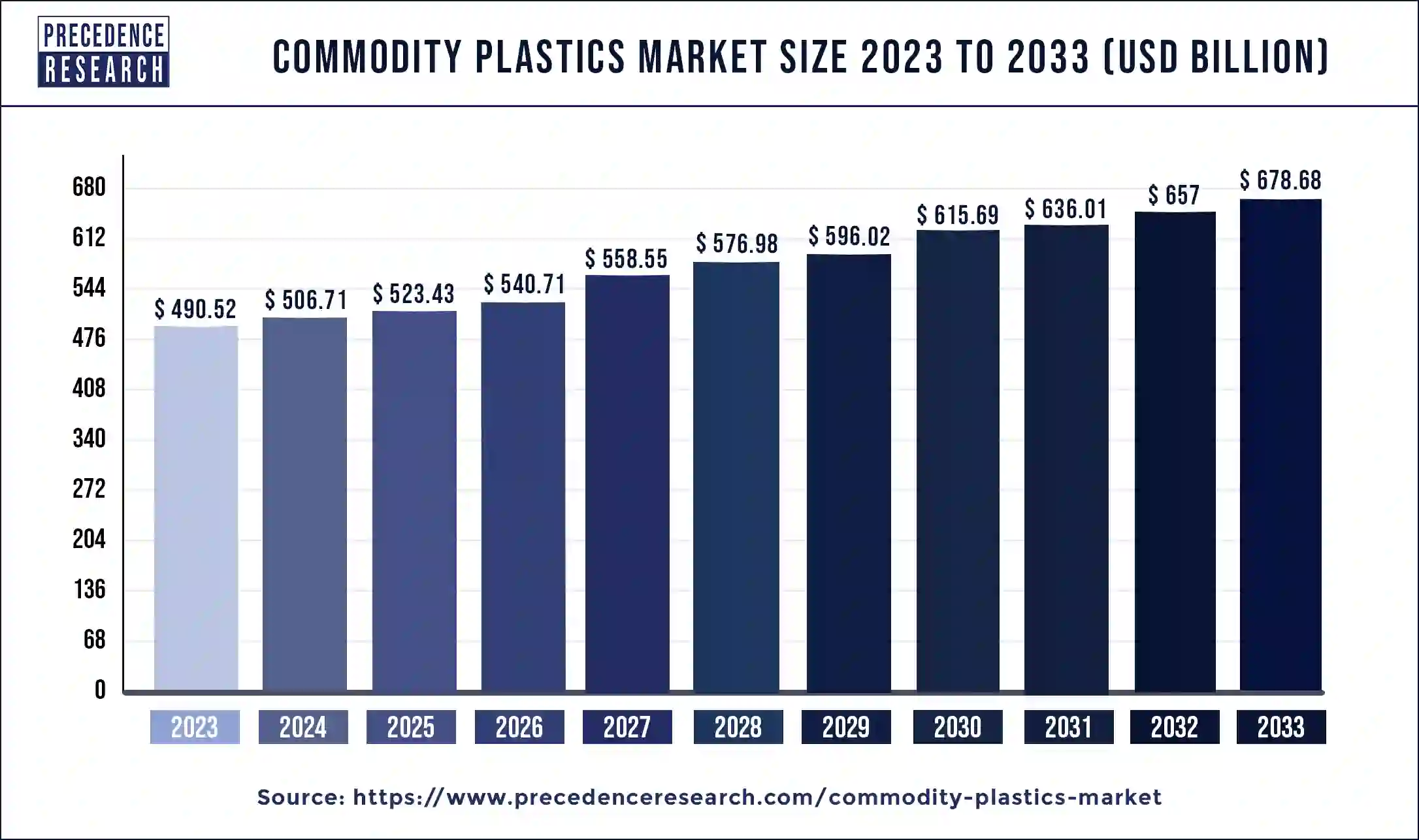 Commodity Plastics Market Size 2024 to 2033