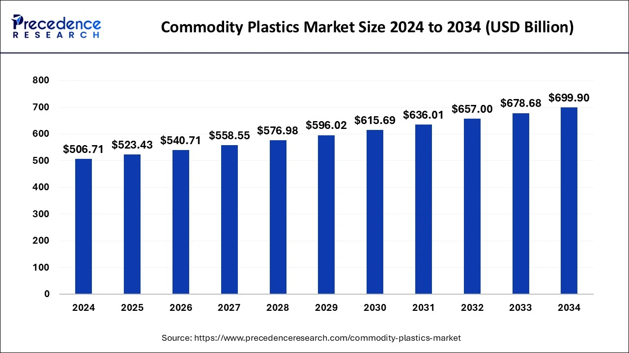 Commodity Plastics Market Size 2025 to 2034