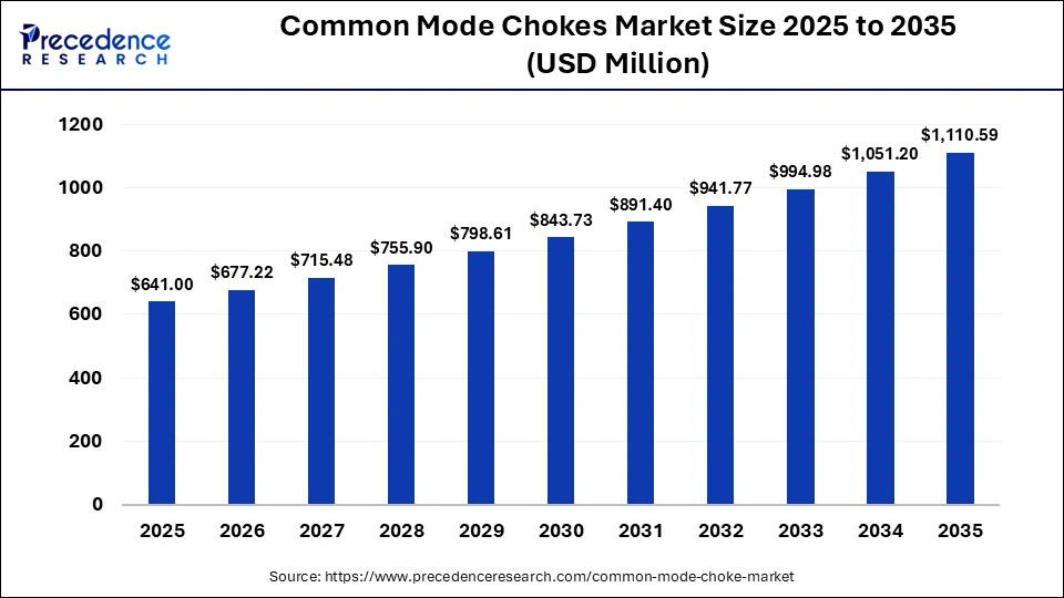 Common Mode Chokes Market Size 2025 to 2035