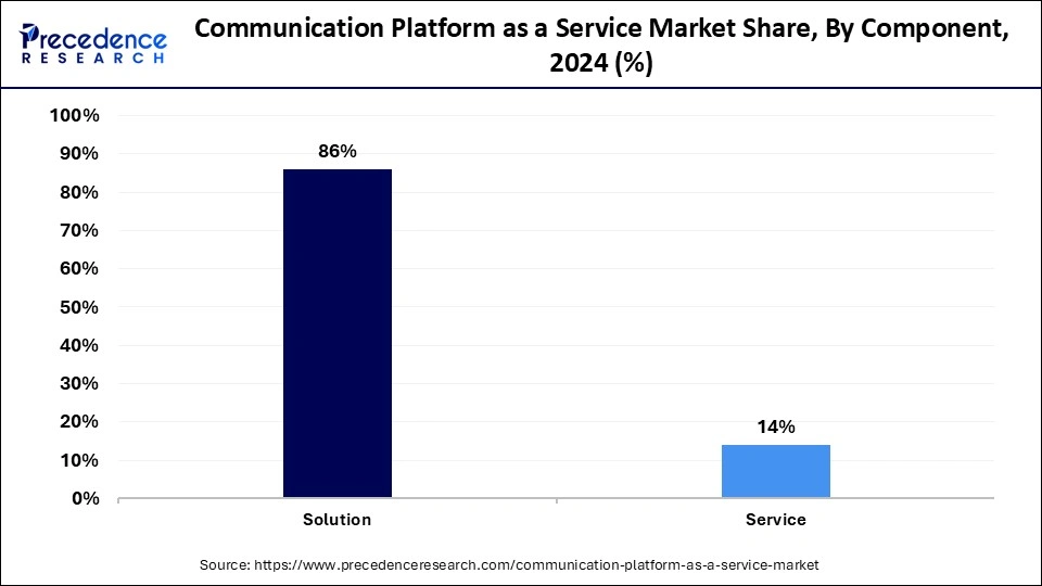 Communication Platform as a Service Market Share, By Component, 2024 (%)