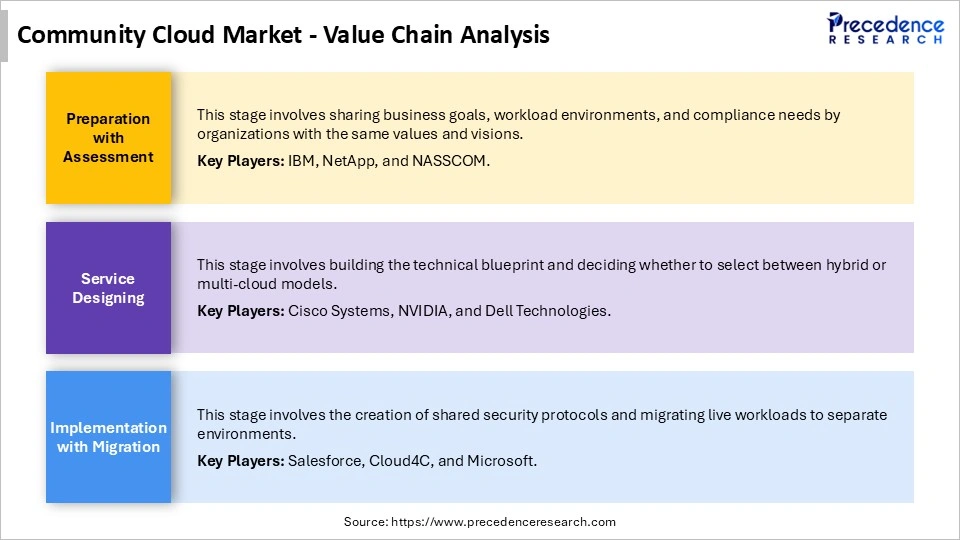 Community Cloud Market Value Chain Analysis