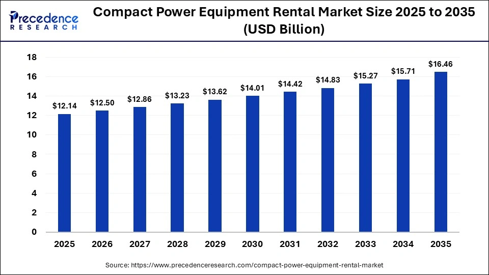 Compact Power Equipment Rental Market Size 2025 to 2035