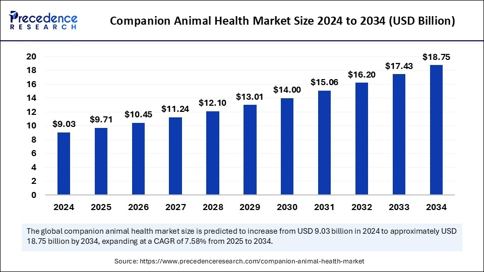 Companion Animal Health Market Size 2025 to 2034