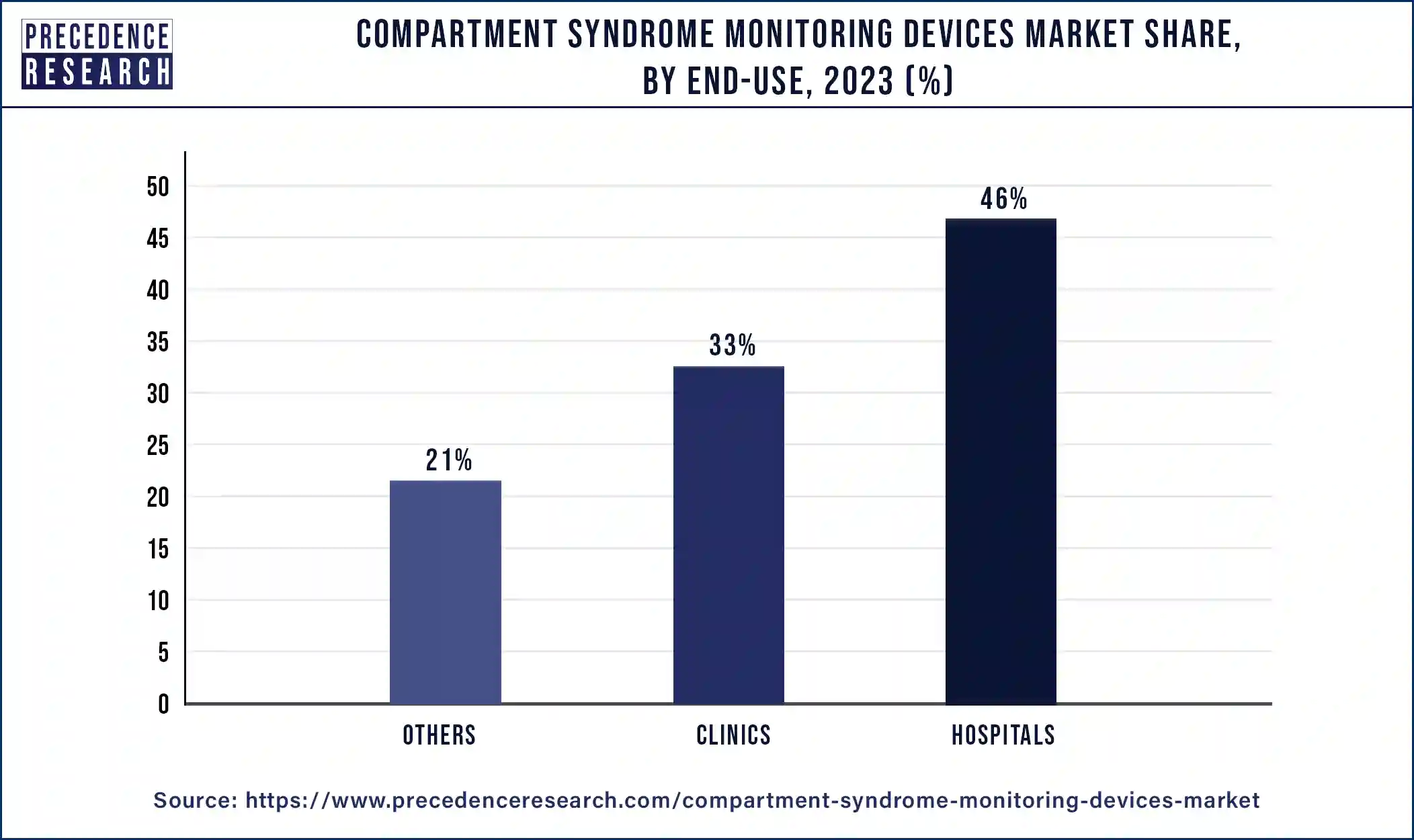 Compartment Syndrome Monitoring Devices Market Share, By End-use, 2023 (%)