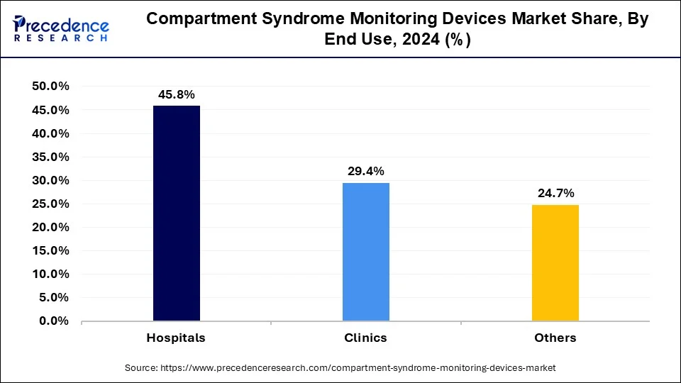 Compartment Syndrome Monitoring Devices Market Share, By End-use, 2024 (%)