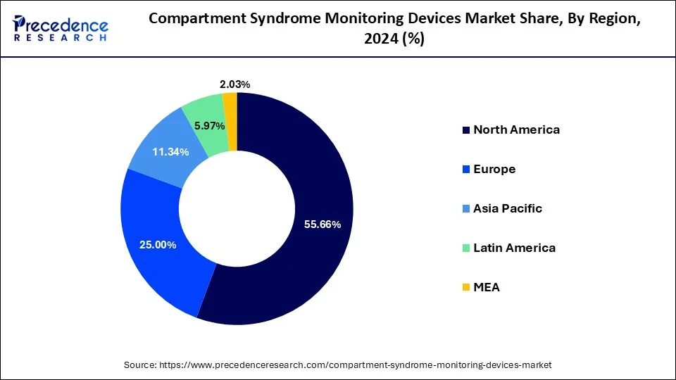 Compartment Syndrome Monitoring Devices Market Share, By Region, 2024 (%)