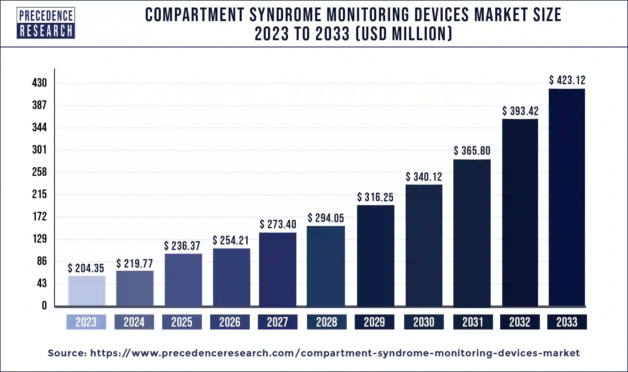 Compartment Syndrome Monitoring Devices Market Size 2024 to 2033