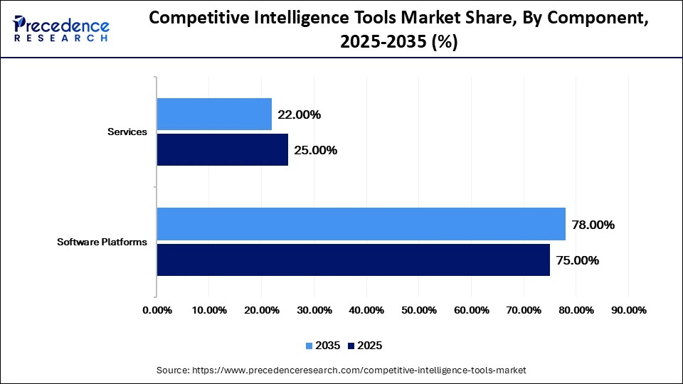 Competitive Intelligence Tools Market Share, By Component, 2025-2035 (%)