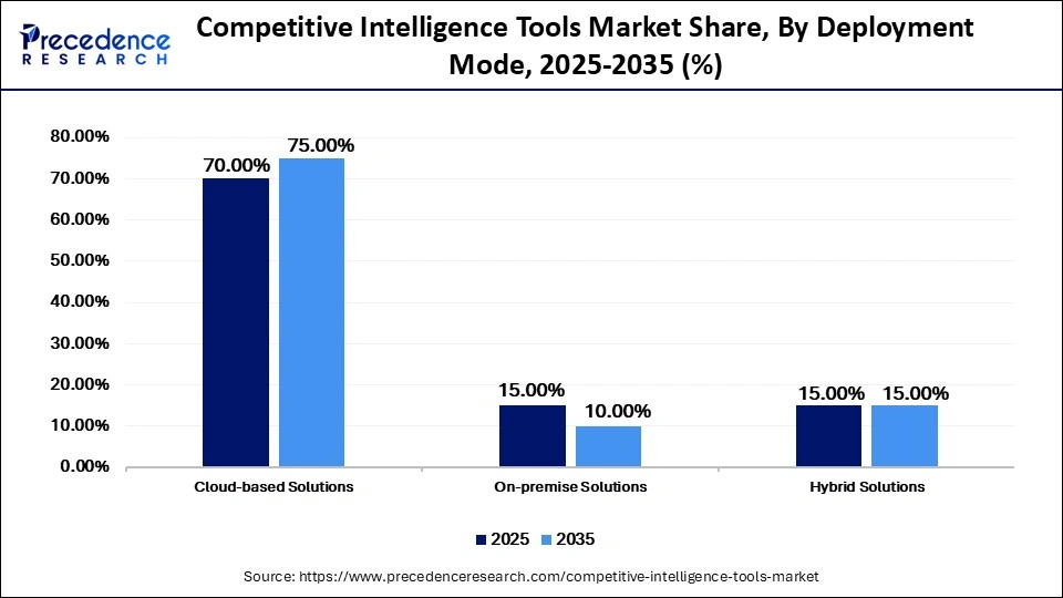 Competitive Intelligence Tools Market Share, By Deployment Mode, 2025-2035 (%)