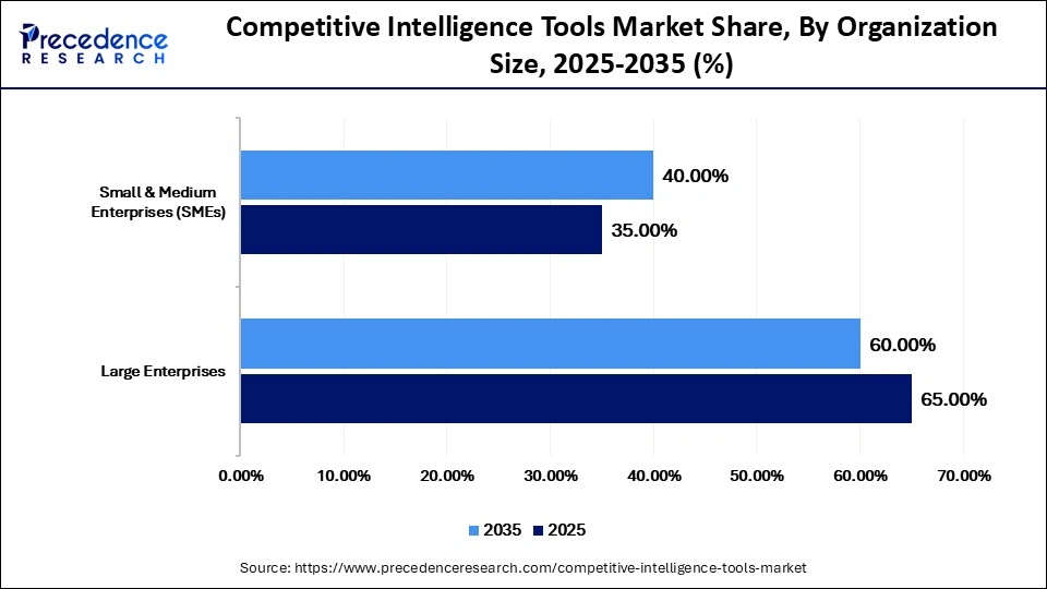 Competitive Intelligence Tools Market Share, By Organization Size, 2025-2035 (%)