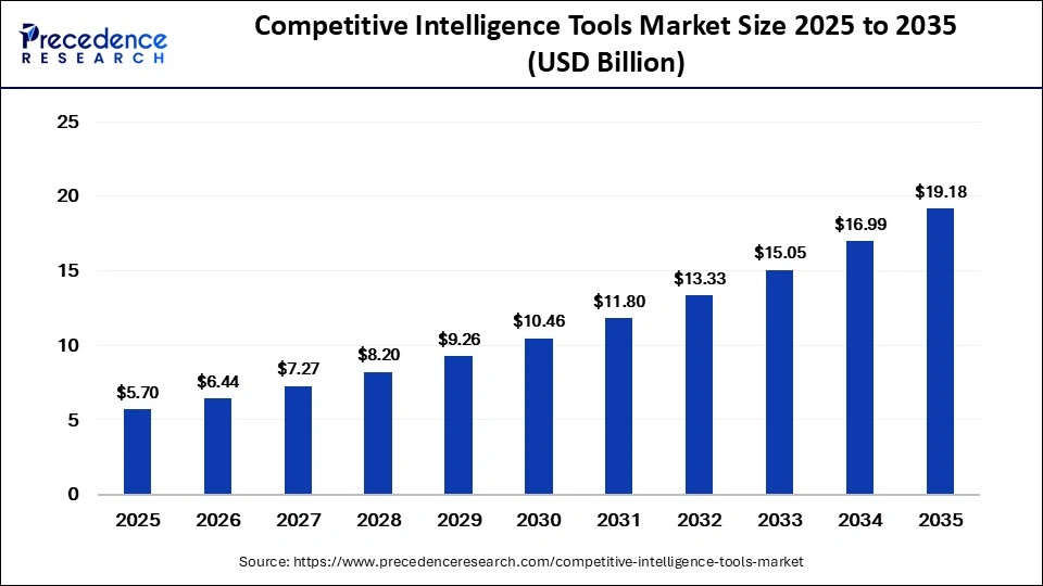 Competitive Intelligence Tools Market Size 2026 to 2035