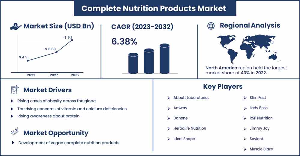 Complete Nutrition Products Market Size and Growth Rate From 2023 To 2032