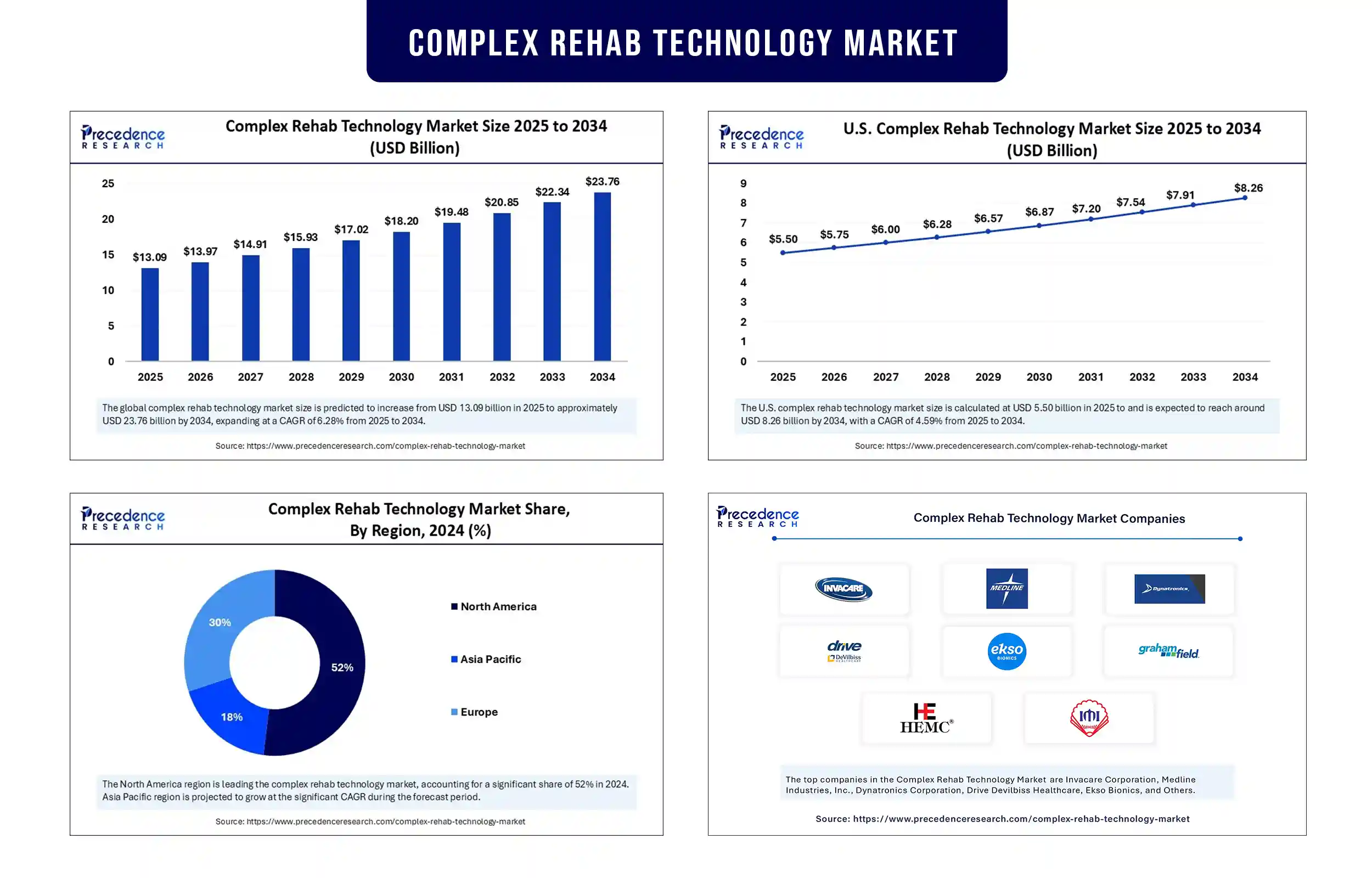 Complex Rehab Technology Market Revenue Statistics
