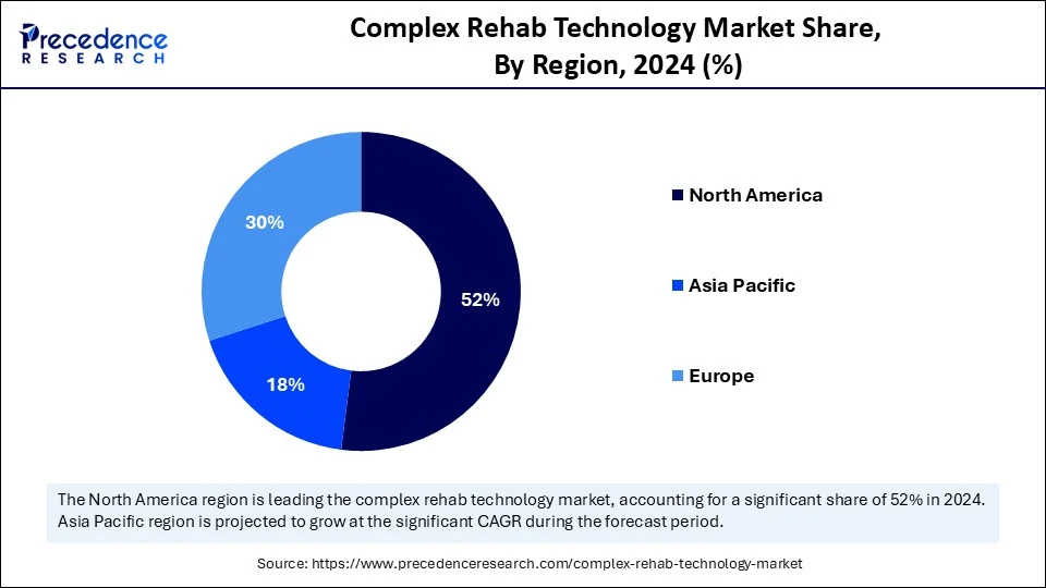 Complex Rehab Technology Market Market Share, By Region, 2024 (%)