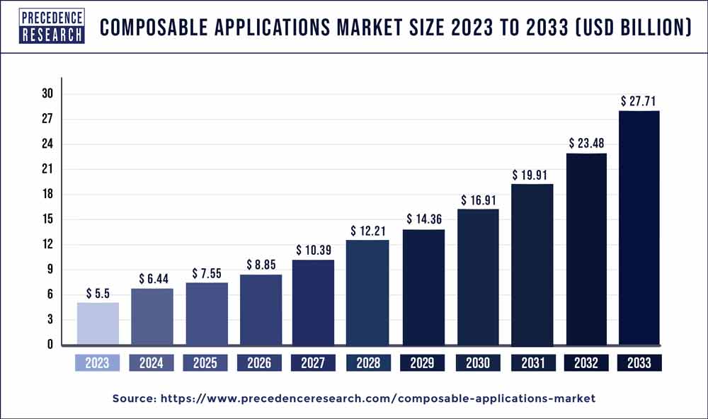 Composable Applications Market Size 2024 to 2033