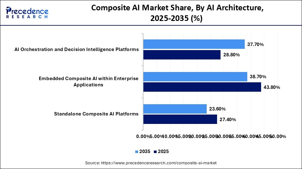 Composite AI Market Share, By AI Architecture, 2025-2035 (%)