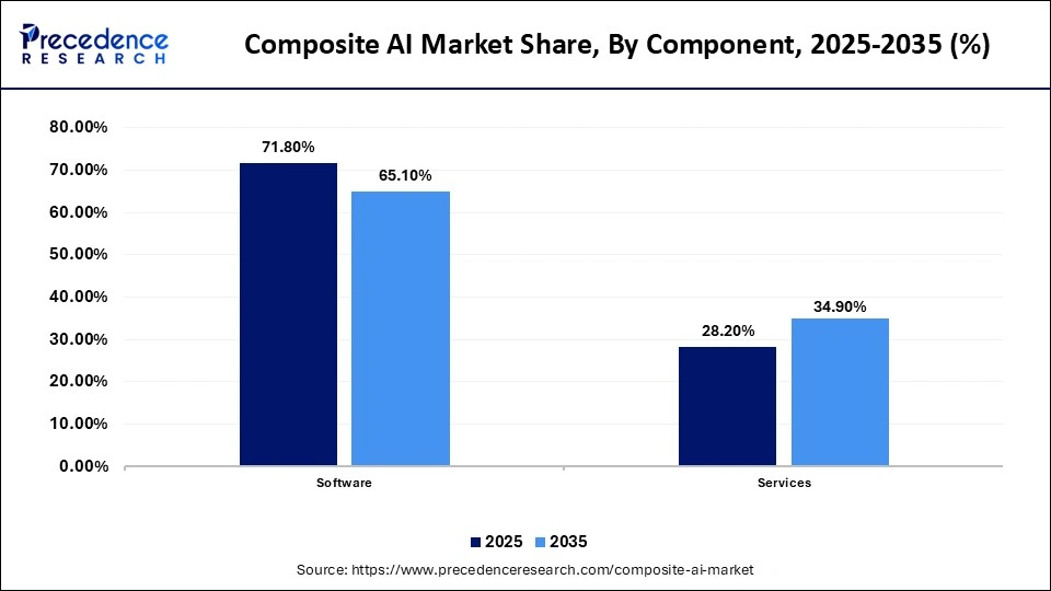 Composite AI Market Share, By Component, 2025-2035 (%)