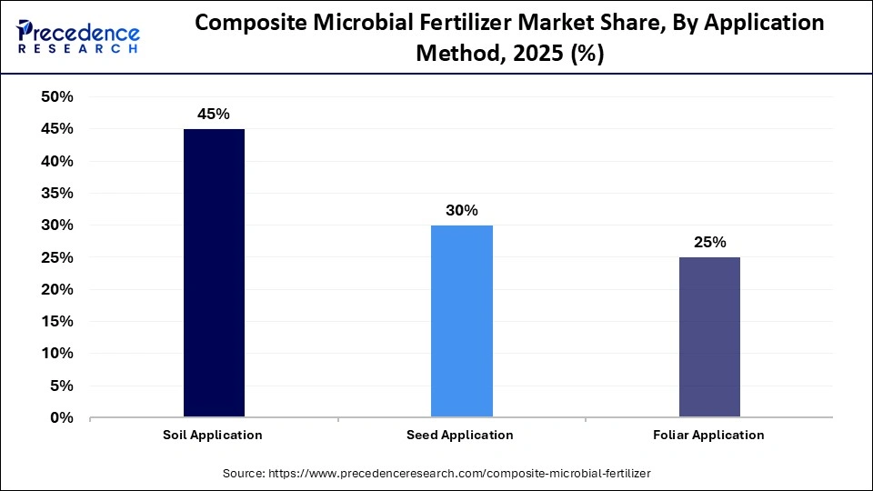 Composite Microbial Fertilizer Market Share, By Application Method, 2025 (%)