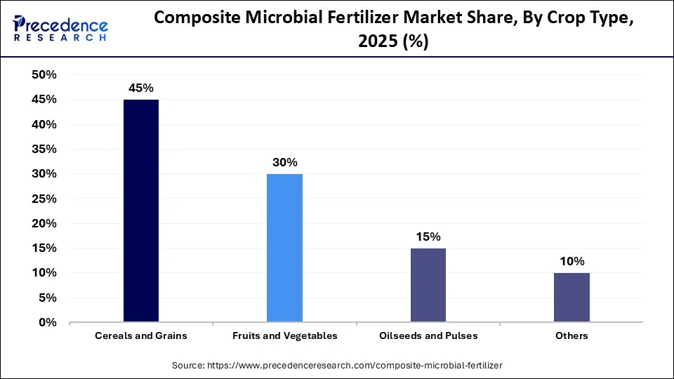 Composite Microbial Fertilizer Market Share, By Crop Type, 2025 (%)