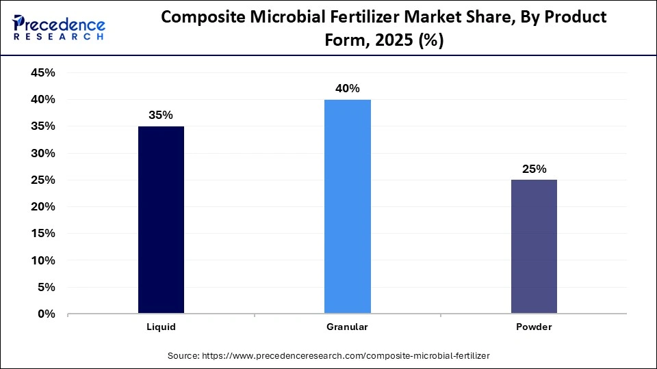 Composite Microbial Fertilizer Market Share, By Product Form, 2025 (%)