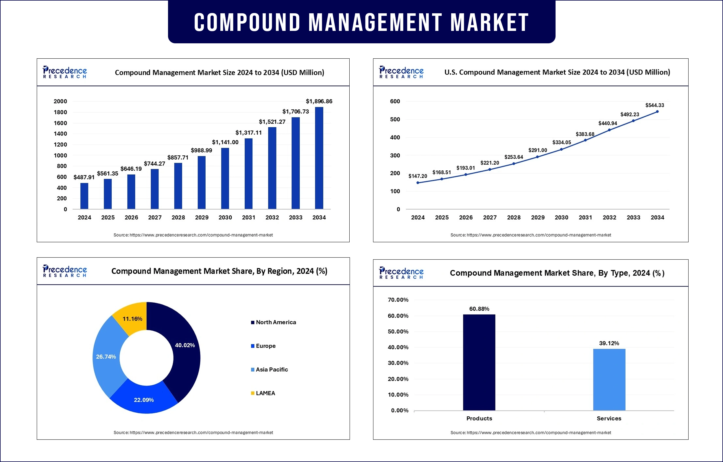 Compound Management Market Revenue Statistics