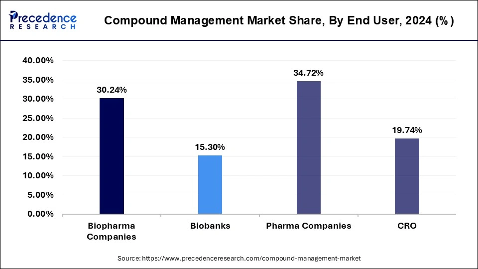 Compound Management Market Share, By End User, 2024 (%)