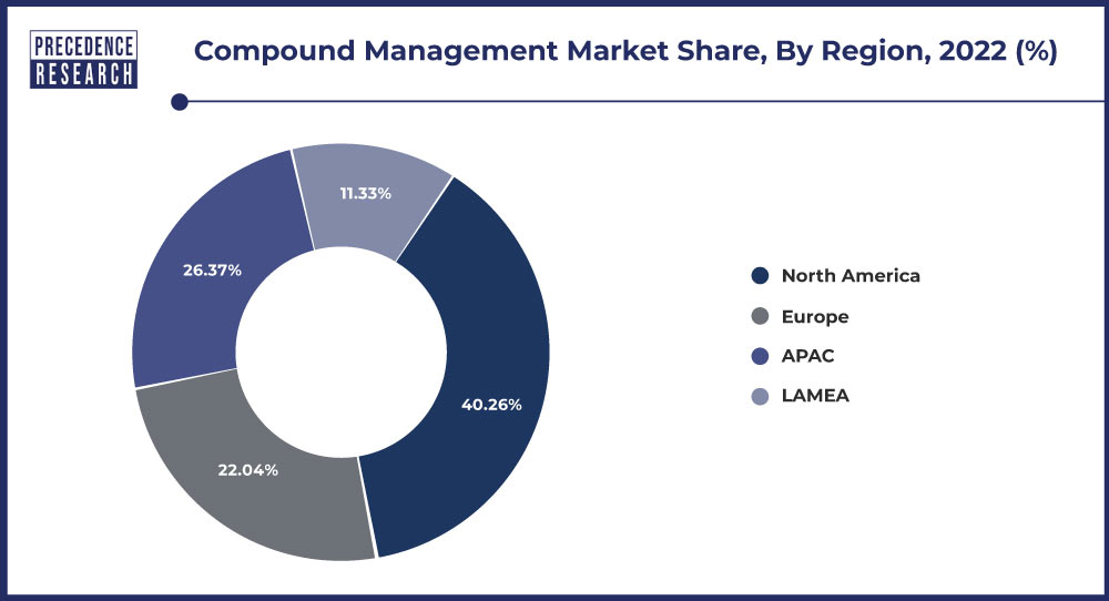 Compound Management Market Share, By Region, 2022 (%)