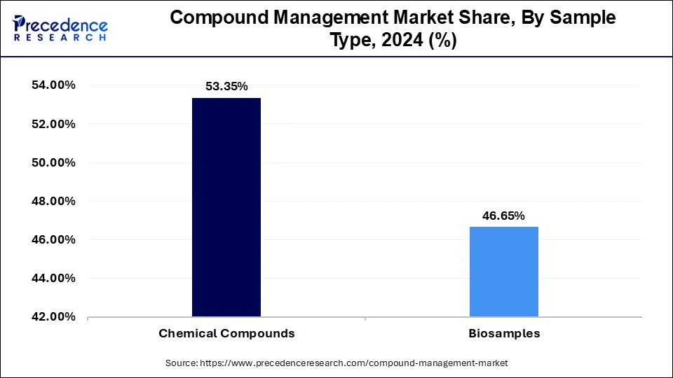 Compound Management Market Share, By Sample Type, 2024 (%)