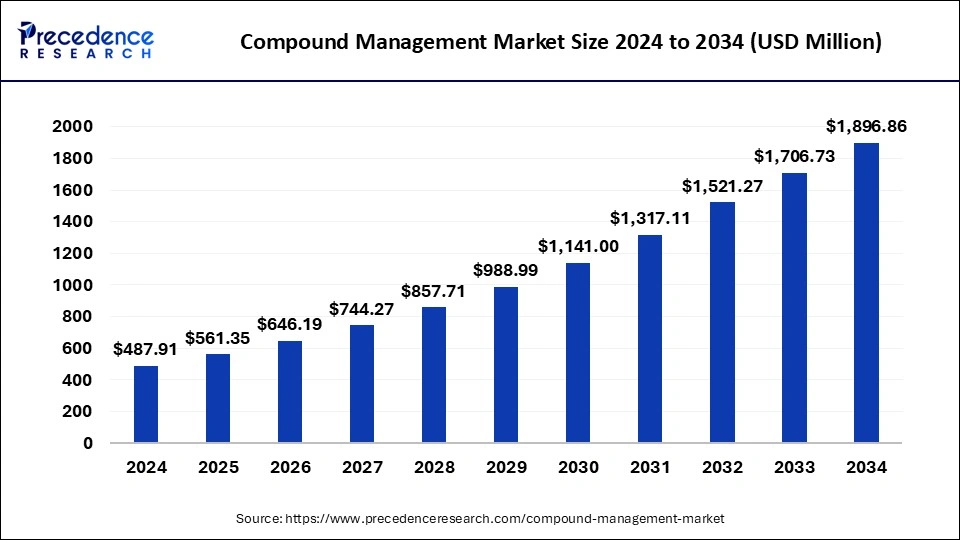 Compound Management Market Size 2025 To 2034