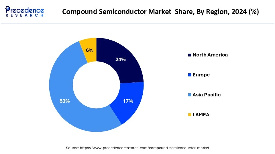 Compound Semiconductor Market Share, By Region, 2024 (%)